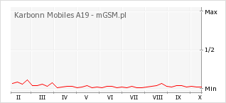 Wykres zmian popularności telefonu Karbonn Mobiles A19