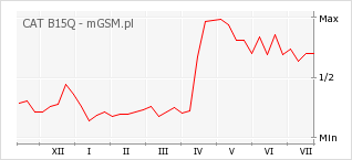 Wykres zmian popularności telefonu CAT B15Q