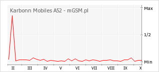 Wykres zmian popularności telefonu Karbonn Mobiles A52
