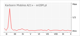 Wykres zmian popularności telefonu Karbonn Mobiles A21+