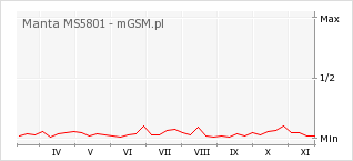 Wykres zmian popularności telefonu Manta MS5801