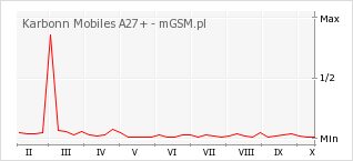 Wykres zmian popularności telefonu Karbonn Mobiles A27+