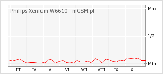 Wykres zmian popularności telefonu Philips Xenium W6610