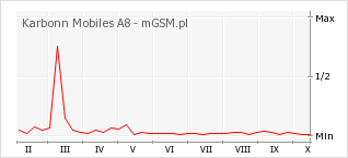 Wykres zmian popularności telefonu Karbonn Mobiles A8