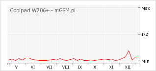 Wykres zmian popularności telefonu Coolpad W706+