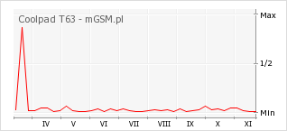 Wykres zmian popularności telefonu Coolpad T63