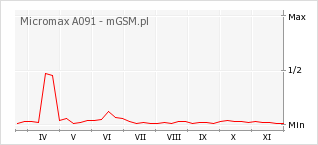 Wykres zmian popularności telefonu Micromax A091