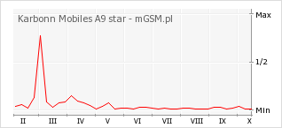 Wykres zmian popularności telefonu Karbonn Mobiles A9 star