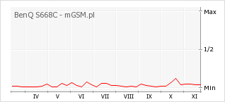 Wykres zmian popularności telefonu BenQ S668C