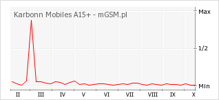 Wykres zmian popularności telefonu Karbonn Mobiles A15+