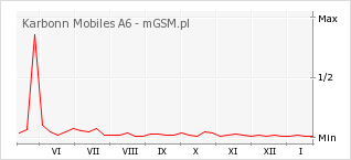 Wykres zmian popularności telefonu Karbonn Mobiles A6