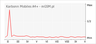 Wykres zmian popularności telefonu Karbonn Mobiles A4+
