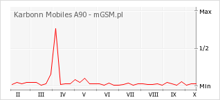 Wykres zmian popularności telefonu Karbonn Mobiles A90