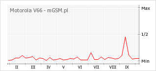 Wykres zmian popularności telefonu Motorola V66
