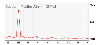 Wykres zmian popularności telefonu Karbonn Mobiles A2+