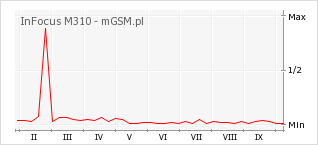 Wykres zmian popularności telefonu InFocus M310