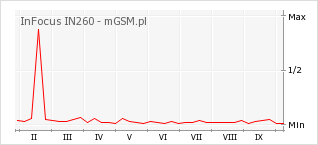 Wykres zmian popularności telefonu InFocus IN260