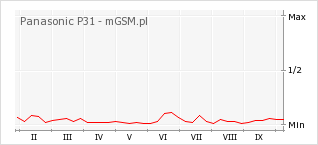 Wykres zmian popularności telefonu Panasonic P31