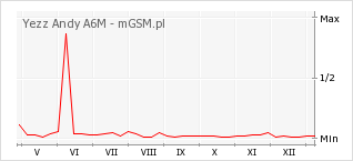 Wykres zmian popularności telefonu Yezz Andy A6M