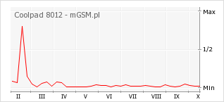 Wykres zmian popularności telefonu Coolpad 8012