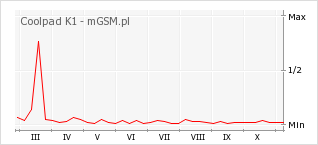 Wykres zmian popularności telefonu Coolpad K1