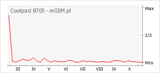 Wykres zmian popularności telefonu Coolpad 8705