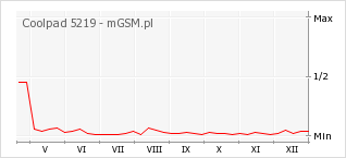 Wykres zmian popularności telefonu Coolpad 5219