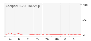 Wykres zmian popularności telefonu Coolpad 8670