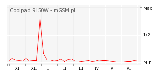 Wykres zmian popularności telefonu Coolpad 9150W