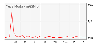 Wykres zmian popularności telefonu Yezz Moda