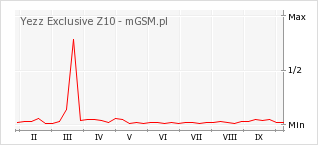 Wykres zmian popularności telefonu Yezz Exclusive Z10