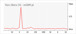 Wykres zmian popularności telefonu Yezz Bono 3G