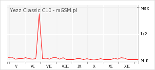 Wykres zmian popularności telefonu Yezz Classic C10