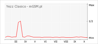 Wykres zmian popularności telefonu Yezz Clasico