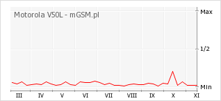 Wykres zmian popularności telefonu Motorola V50L