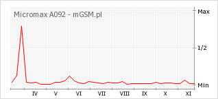 Wykres zmian popularności telefonu Micromax A092