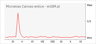 Wykres zmian popularności telefonu Micromax Canvas entice
