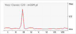 Wykres zmian popularności telefonu Yezz Classic C20