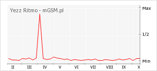 Wykres zmian popularności telefonu Yezz Ritmo