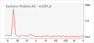 Wykres zmian popularności telefonu Karbonn Mobiles A5i