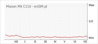 Wykres zmian popularności telefonu Maxon MX C110