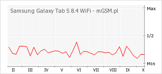 Wykres zmian popularności telefonu Samsung Galaxy Tab S 8.4 WiFi