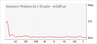 Wykres zmian popularności telefonu Karbonn Mobiles A1+ Druple