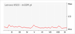 Wykres zmian popularności telefonu Lenovo K920