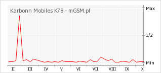 Wykres zmian popularności telefonu Karbonn Mobiles K78