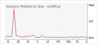 Wykres zmian popularności telefonu Karbonn Mobiles A1 Star