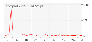 Wykres zmian popularności telefonu Coolpad 7295C