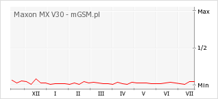 Wykres zmian popularności telefonu Maxon MX V30