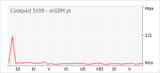 Wykres zmian popularności telefonu Coolpad 5109