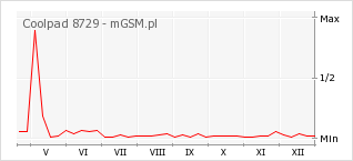 Wykres zmian popularności telefonu Coolpad 8729